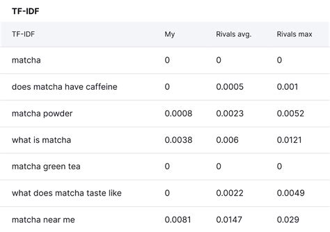 Image result for Calculation of TF IDF Using Excel