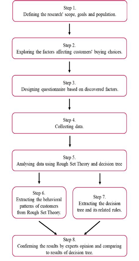 Image result for Research Project Process