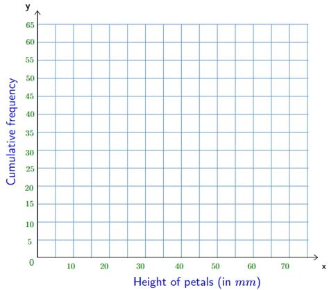 Image result for How to Draw Cumulative Frequency Graph