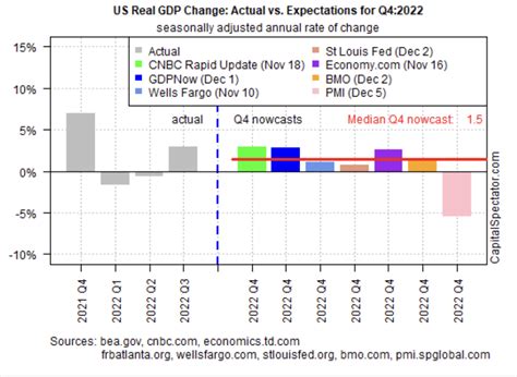 Rebound in U.S. Economic Activity Expected to Slow in the Fourth ...