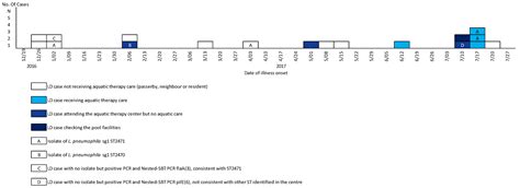 A Community Outbreak of Legionnaires’ Disease with Two Strains of L ...