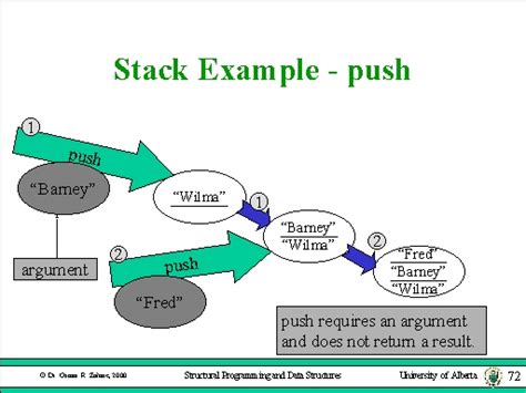 Image result for Push Stack.java