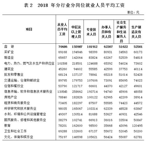 2018年海南省规模以上企业分岗位平均工资情况