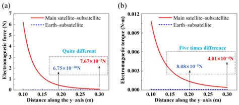 Self-Docking Characteristics and Sliding Mode Control on Space ...