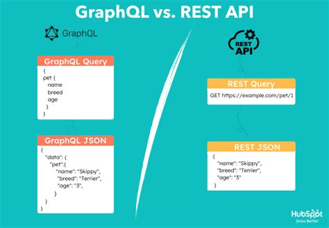Image result for REST API Graphql