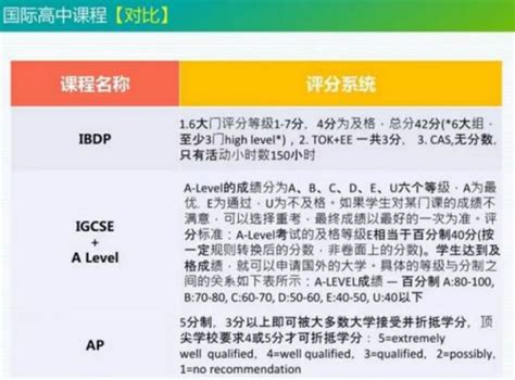 IB 课程，AP课程，a level课程分别是指什么？有哪些区别？各自的优势是什么？一文详解 - 知乎