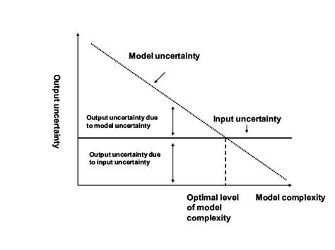 Image result for Control Model Complexity