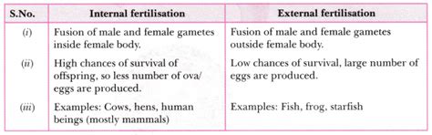 Differentiate between ,Internal fertilisation and external ...