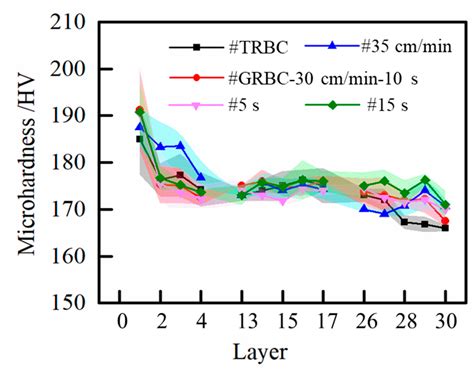 Forming Process, Microstructure, and Mechanical Properties of Thin ...