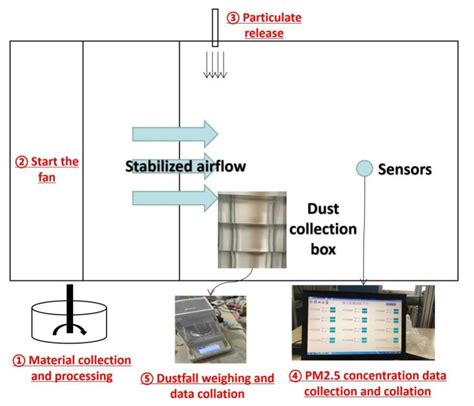 The Evaluation of Construction Dust Diffusion and Sedimentation Using ...