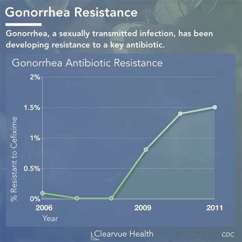 Antibiotic Resistance Research & Statistics | Visualized Health