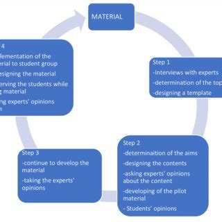 Application Development Process 的图像结果