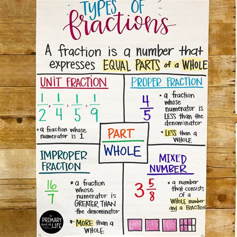 Anchor Chart For Division Of Fractions at Edna Collier blog
