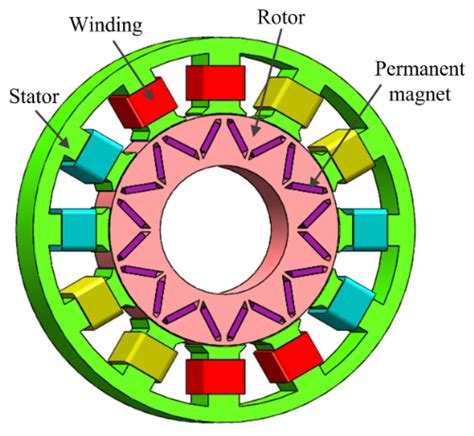 Design and Optimization of Permanent Magnet Brushless Machines for ...