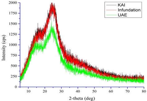 Comparison of extraction methods