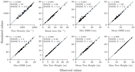 Sensitivity Analysis of the DART Model for Forest Mensuration with ...