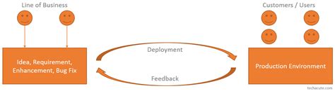 Image result for How DevOps Works