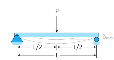 Beam Deflection Calculator