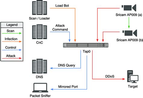 Image result for Botnet Setup Guide