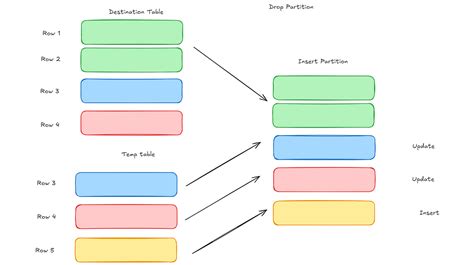 Image result for Insert/Overwrite