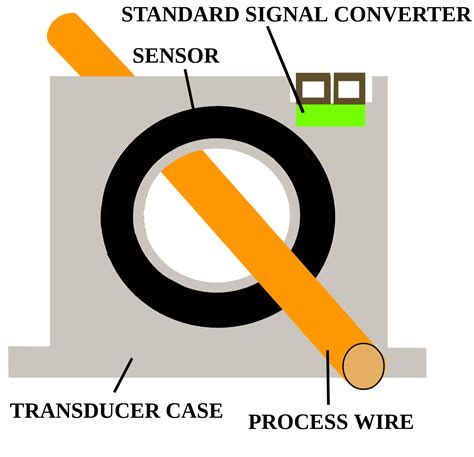 Image result for How Current Transducer Works