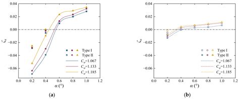 Numerical Investigation of the Flow Regime in the Vanes and the ...