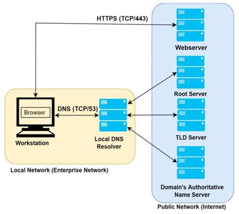 DoH Tunneling Detection System for Enterprise Network Using Deep ...
