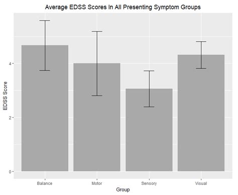 Presenting Symptoms and Disease Severity in Multiple Sclerosis Patients