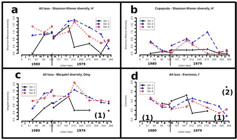 Seasonal Dynamics and Trophic Impact of Mesozooplankton in the Shannon ...
