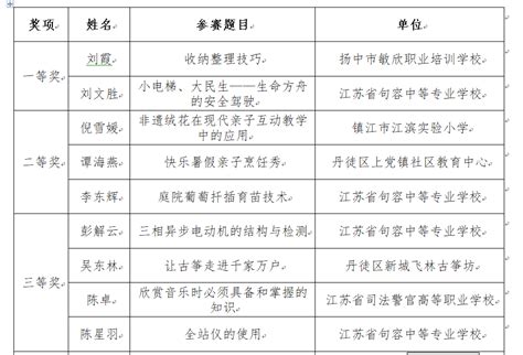 镇江市2022年“能者为师”社区教育教师技能大赛获奖名单发布｜特别关注_获奖_大赛_教育