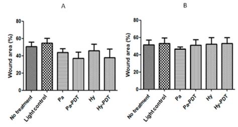 Hypericin and Pheophorbide a Mediated Photodynamic Therapy Fighting ...