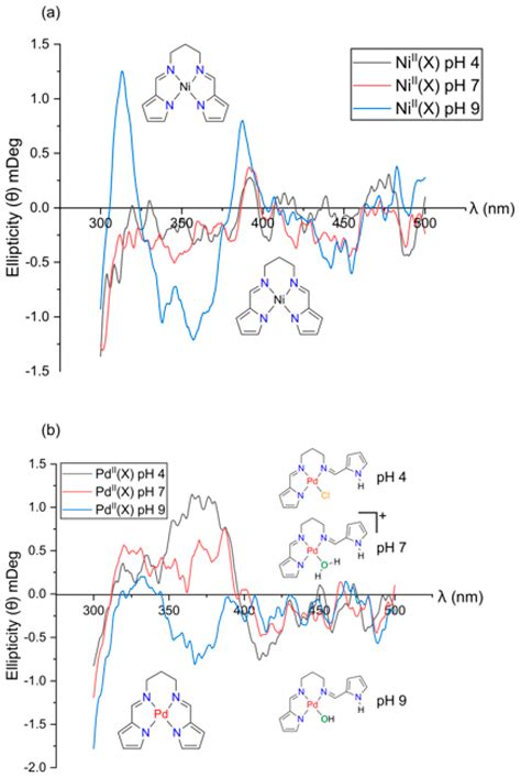 Spectroscopic and Computational pH Study of NiII and PdII Pyrrole-Imine ...