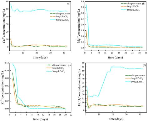 Effects of Zn2+ on Limestone Weathering and Carbon Sink in the Chaotian ...