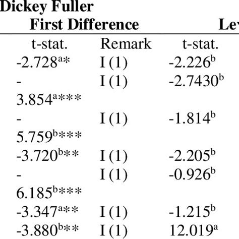 Image result for Basic Unit Root in Stata