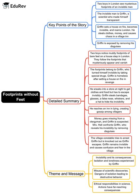 Mind Map: Footprints without Feet - English Class 10 PDF Download