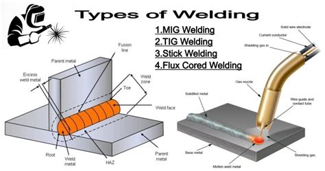 How Stick Welding Works 的图像结果