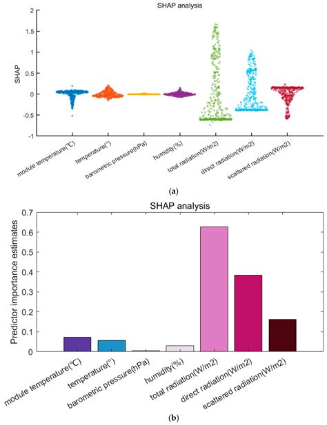 Short-Term Solar Photovoltaic Power Prediction Utilizing the VMD-BKA-BP ...