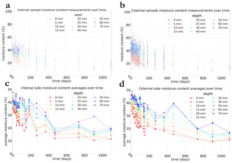 Numerical Modelling of Moisture Loss during Controlled Drying of Marine ...