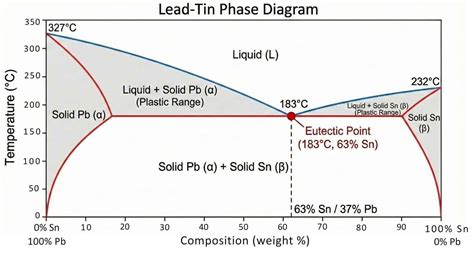 Solder Melting Point Explained: The Ultimate Engineer Guide