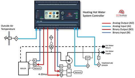 Image result for Basic Controls DDC Training