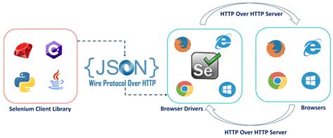 Image result for JavaScript Selenium Tech Architecture