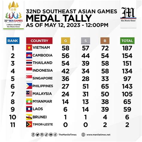 MEDAL TALLY AS OF May 12, 2023 - 12:00 PM | The Manila Times