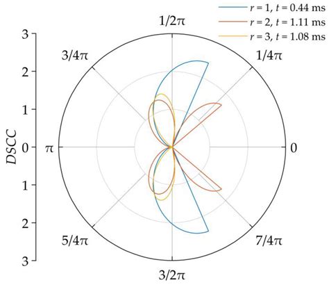 Transient Response of Dynamic Stress Concentration around a Circular ...
