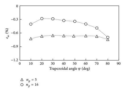 Image result for Triangular and Trapezoidal Load