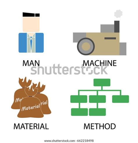 Image result for 4M Man-Machine Material Method
