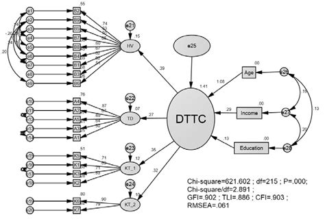 Image result for Sem Structural Equation Modeling