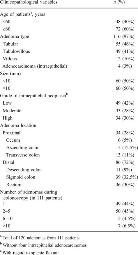Clinicopathological variables of examined adenomas | Download Table