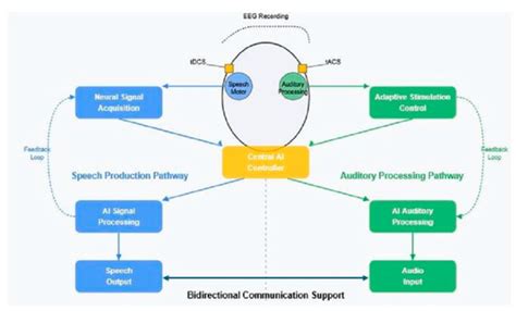 Non-Invasive Brain Stimulation and Artificial Intelligence in ...