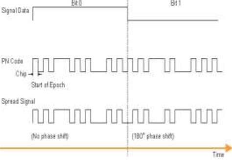 Image result for Using Sequence Signals