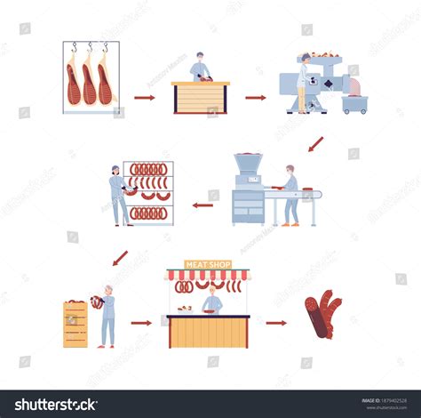 Inside the Meat Processing 的图像结果